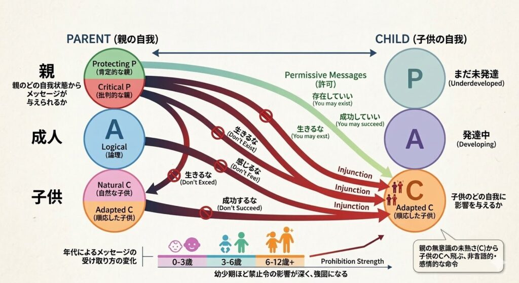 交流分析(PAC)による禁止令の伝達メカニズム図解
